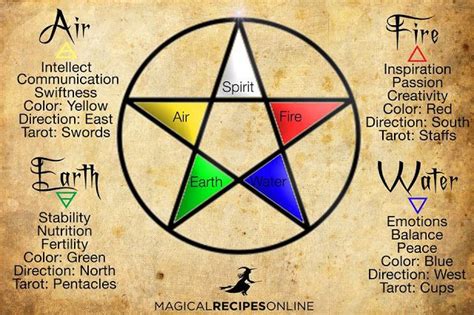 The Power of Elemental Symbols in Magic: Unlocking the Language of the Elements.